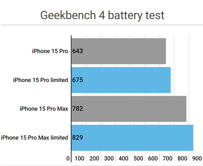 云安apple维修站iPhone15Pro的ProMotion高刷功能耗电吗