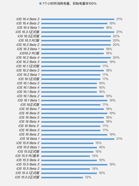 云安苹果手机维修分享iOS 16.4 Beta 3续航跑分等测试结果汇总 