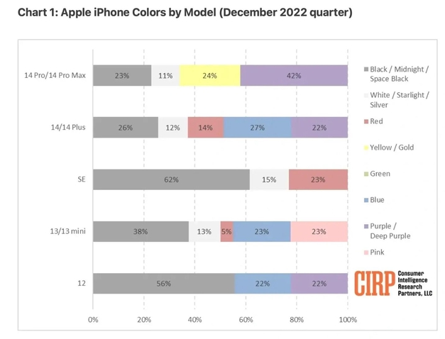 云安苹果维修网点分享：美国用户最喜欢什么颜色的iPhone 14？ 