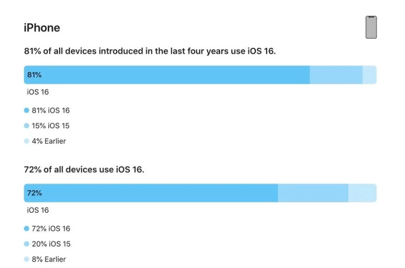 云安苹果手机维修分享iOS 16 / iPadOS 16 安装率 