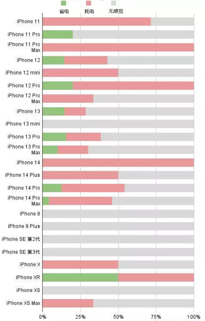 云安苹果手机维修分享iOS16.2太耗电怎么办？iOS16.2续航不好可以降级吗？ 